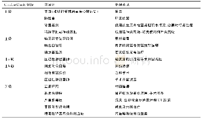 表1 欧洲泌尿外科学会膀胱癌指南对RC相对严重的并发症的推荐处理意见