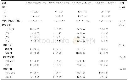 《表1 CK20、CK5与UTUC患者临床病理特点的关系》