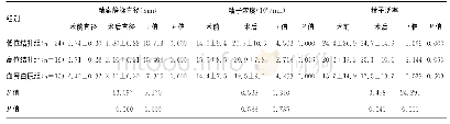 表1 术前术后各组患者精索静脉直径、精子浓度及活率的比较