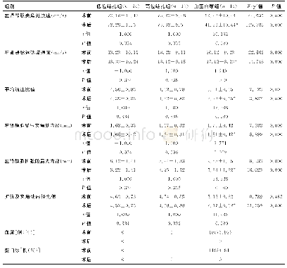 表2 术前术后各组患者左肾静脉监测指标的比较