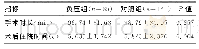 表2 两组患者手术时长及住院时间比较