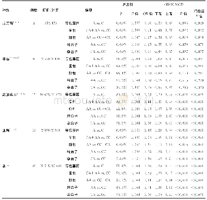 表2 拉美裔、非裔、高加索人种和亚裔中8q24rs1447295基因多态性的等位基因、显性、隐性、纯合子和杂合子基因型的分布