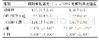 表2 各组细胞的相对细胞活力和α-SMA的表达水平比较