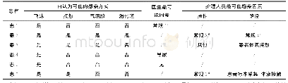 表2 泌尿外科感染医护人员认为最可能的感染途径