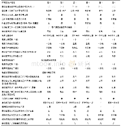 表3 泌尿外科感染人员在确诊前所处环境及个人防护情况