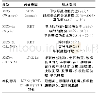 《表1 MEN分型、突变基因及潜在的临床表现》