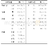 表2 TCGA数据库中246例肾透明细胞癌患者的临床特征