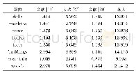 《表2 不同算法去雾运算时间 (s)》