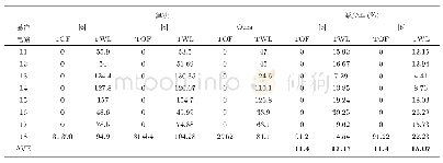 表8 在ISPD07上与2种串行算法的总体布线算法的对比