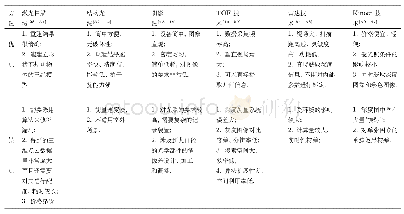 表1 主动视觉方法对比：基于视觉的三维重建关键技术研究综述