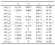 表8 证据体的基本概率赋值(复杂状态实验1)