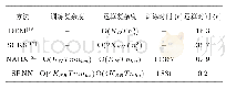 《表2 时间性能比较：基于栈式循环神经网络的血液动力学状态估计方法》