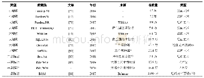 表7 绘画属性识别任务的公开数据集