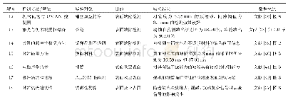 表3 主流缺陷检测技术研究现状(1997年～2018年)