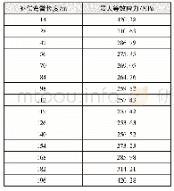 《表1 不同补偿弯臂长度对应的最大等效应力》