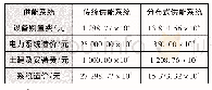 《表4 传统供能系统、分布式供能系统的系统造价》