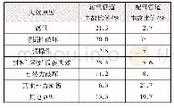 《表3 PHMSA提供的1994—2013年由各种失效原因导致的天然气输气管道、配气管道事故比例》