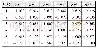 表3 相关系数矩阵：主成分分析的燃气采暖热水炉运行性能评价