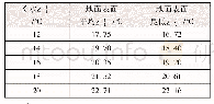 《表2 面层材料为瓷砖, 盘管中心距为220 mm, 供水温度分别为12、14、16、18、20℃时的地面表面平均温度、最低温度》