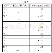 表1 2018年3月1日至21日人工抄录数据平均值与监测数据日平均值