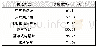 表1 不同供热方式的供热成本