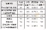 表3 锅具种类不同时，油温过热控制装置动作时的相关参数汇总