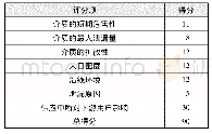 表5 丘海大道燃气管道失效后果评分