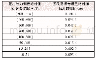 表1 控制电信号增量绝对值|ΔI|的取值