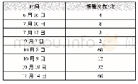 表1 历史报警信息：基于φ-OTDR的分布式光纤预警系统设计及应用