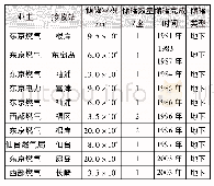 表1 GTT技术在日本的应用[4]