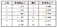 表1 热电厂出厂段及锦荣路段直埋蒸汽管道外护管的断电电位