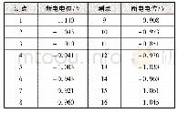 《表3 中车入厂段直埋蒸汽管道外护管的断电电位》