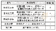 表4 方案2中继泵站主要工艺设备