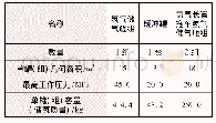 表4 加氢部分各储氢罐相关技术参数