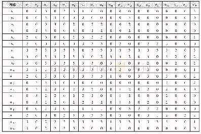 表2 安全心理水平影响因素直接影响矩阵X