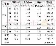 表2 典型房屋的围护结构能耗计算