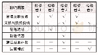 表1 投资者对投资风险影响因素是否重要的选择结果