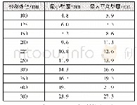 表4 SDR21系列的管道壁厚