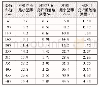 表6 SDR11、SDR17.6系列管材允许的划痕深度