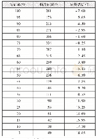 表2 不同负荷率的持续时间、室外温度