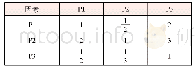 表1 T-P1～P3判断矩阵
