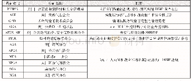 表2 各机构职责：美国城市燃气管道完整性管理体系与成效