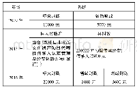 表1 国家财政扶持传承人统计表