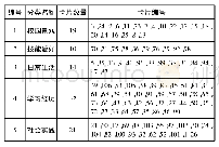 表1 分类名称与卡片编号