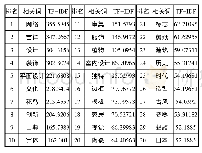 表3 TF-IDF分析表