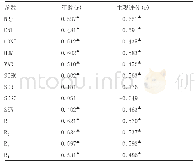 《表1 图像测量分析法的参数与年龄和主观判断评分之间的相关性》