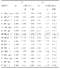 表3 2D和3D Ricketts分析法头影测量的组内相关系数 (ICC)