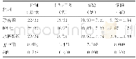 《表1 三组患者一般资料比较》