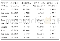 《表4 牙颈部各组不同加载方式的应力分布》