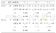 《表3 两组治疗前后炎症因子水平比较》